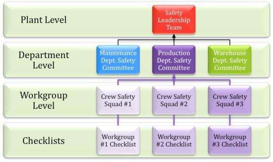 safety committee configuration